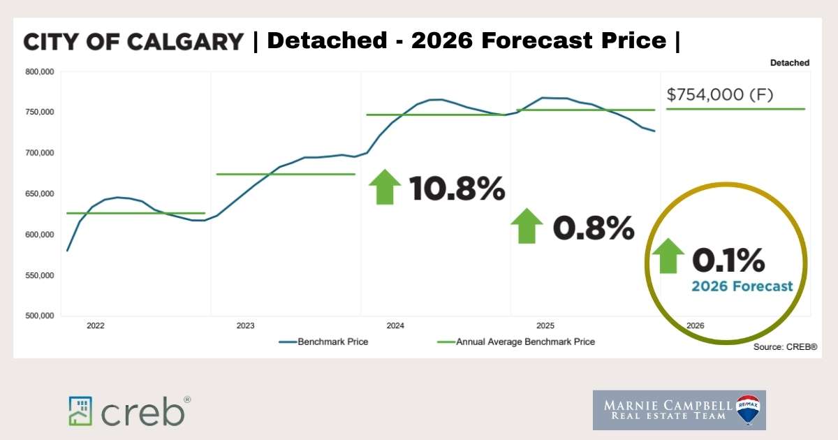 Chart showing Calgary detached home market forecast for 2026.