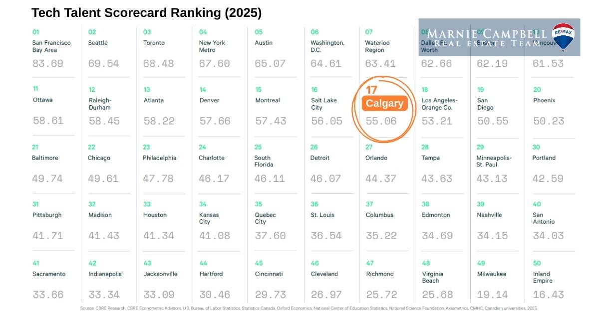 Calgary ranks #17 on Tech Talent Scorecard 2025