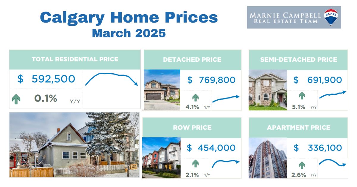 Calgary housing prices March 2025 real estate market update.