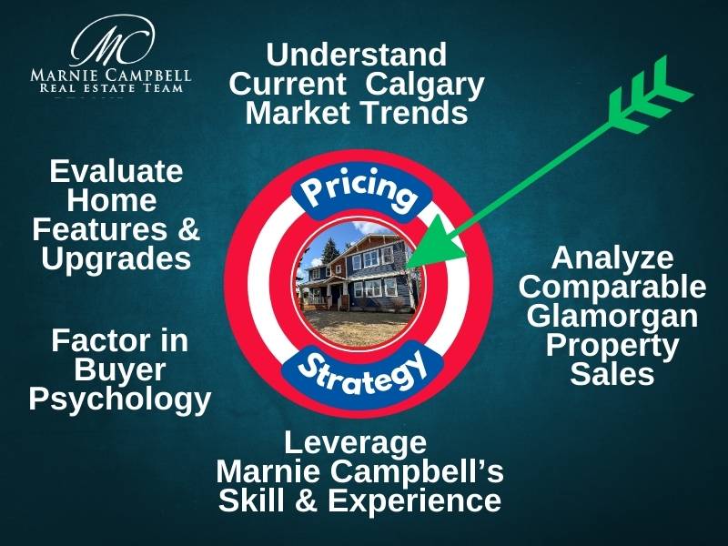 Pricing strategy bullseye showing five factors: understand Calgary market trends, analyze comparable Glamorgan sales, evaluate home features and upgrades, factor in buyer psychology, and leverage Marnie Campbell’s experience